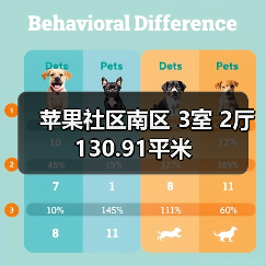 苹果社区南区 3室 2厅 130.91平米(图3) 苹果社区南区 3室 2厅 130.91平米(图3)