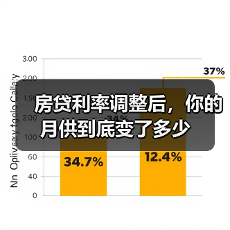 房贷利率调整后,你的月供到底变了多少(图3) 房贷利率调整后,你的月供到底变了多少(图3)
